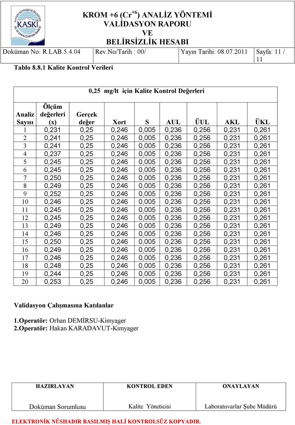 8.1 Kalite Kontrol Verileri Analiz Sayısı Ölçüm değerleri (x) 0,25 mg/lt için Kalite Kontrol Değerleri Gerçek değer Xort S AUL ÜUL AKL ÜKL 1 0,231 0,25 0,246 0,005 0,236 0,256 0,231 0,261 2 0,241