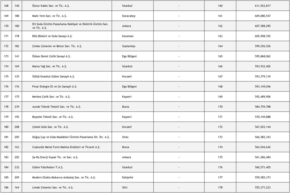 Ş. Ege Bölgesi - 165 595,868,062 174 169 Marsa Yağ San. ve Tic. A.Ş. İstanbul - 166 593,932,402 175 335 İGSAŞ-İstanbul Gübre Sanayii A.Ş. Kocaeli - 167 593,779,139 176 176 Pınar Entegre Et ve Un Sanayii A.