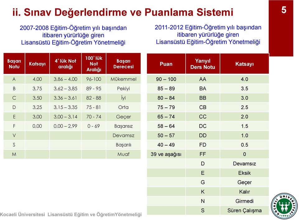 96-100 Mükemmel B 3,75 3,62 3,85 89-95 Pekiyi C 3,50 3,36 3,61 82-88 İyi D 3,25 3,15 3,35 75-81 Orta E 3,00 3,00 3,14 70-74 Geçer F 0,00 0,00 2,99 0-69 Başarısız V Devamsız S Başarılı M