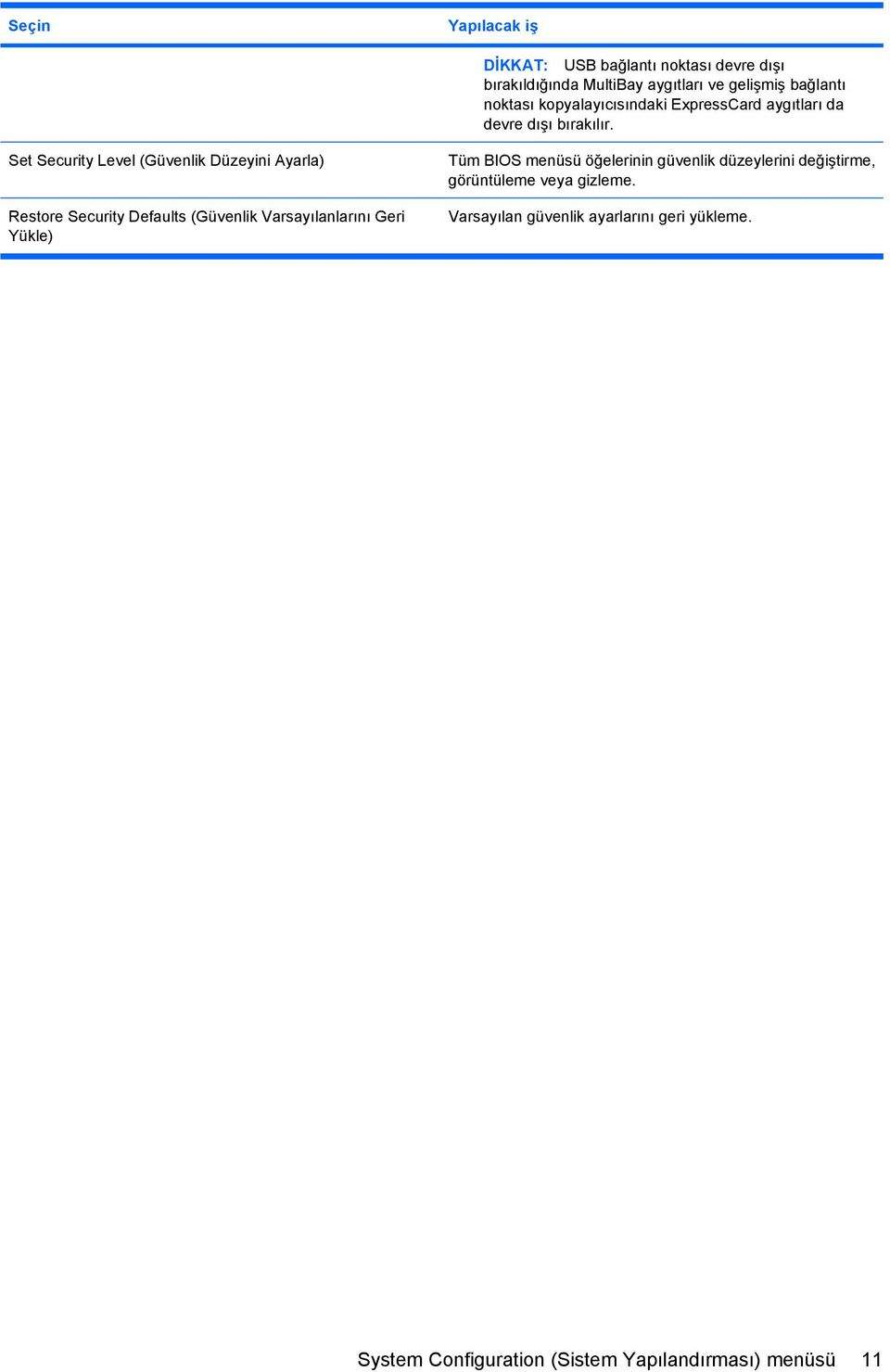 Set Security Level (Güvenlik Düzeyini Ayarla) Restore Security Defaults (Güvenlik Varsayılanlarını Geri Yükle) Tüm BIOS