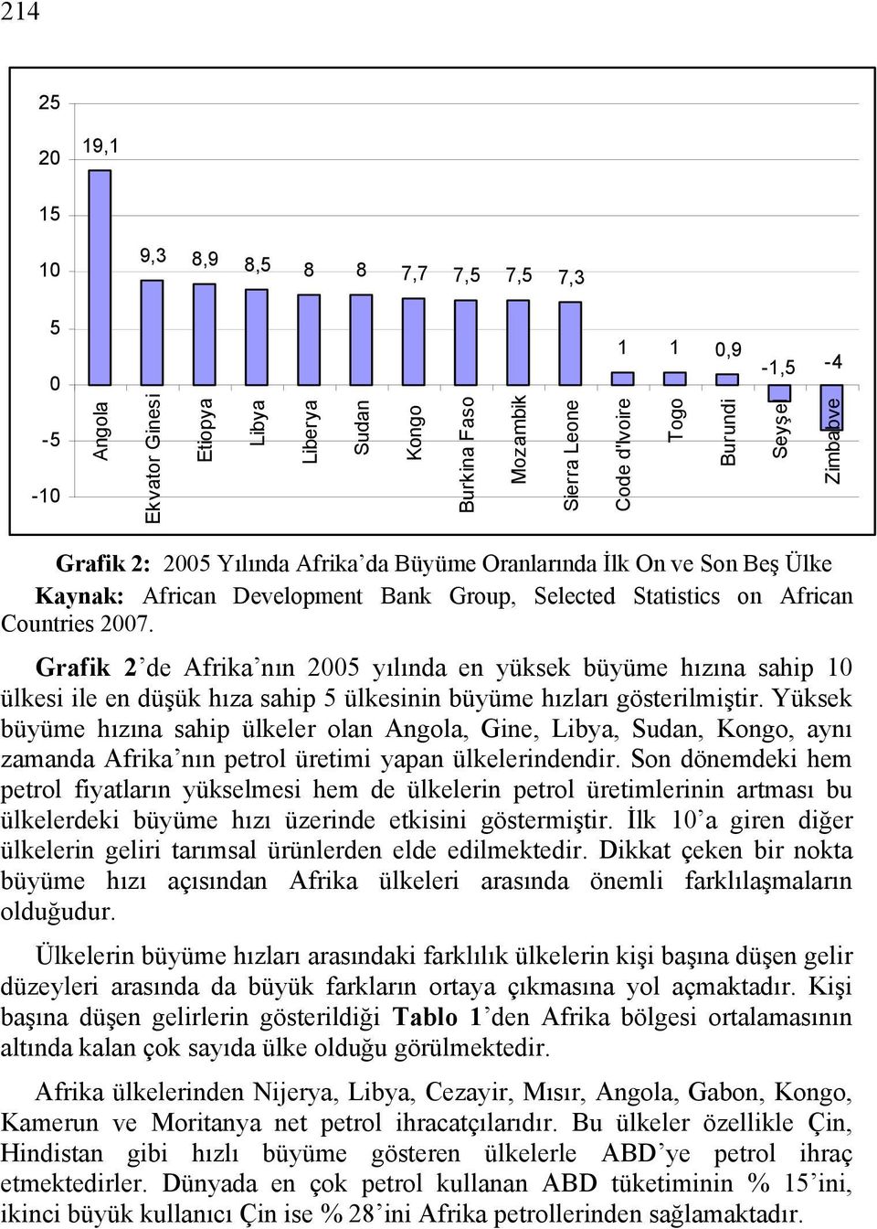 Grafik 2 de Afrika nın 2005 yılında en yüksek büyüme hızına sahip 10 ülkesi ile en düşük hıza sahip 5 ülkesinin büyüme hızları gösterilmiştir.