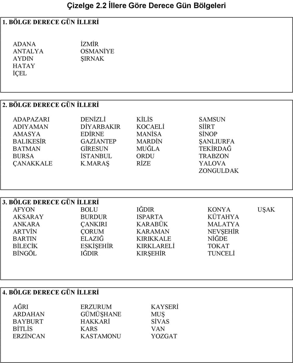 ZONGULDAK 3 BÖLGE DERECE GÜN İLLERİ AFYON BOLU IĞDIR KONYA UŞAK AKSARAY BURDUR ISPARTA KÜTAHYA ANKARA ÇANKIRI KARABÜK MALATYA ARTVİN ÇORUM KARAMAN NEVŞEHİR BARTIN ELAZIĞ KIRIKKALE NİĞDE