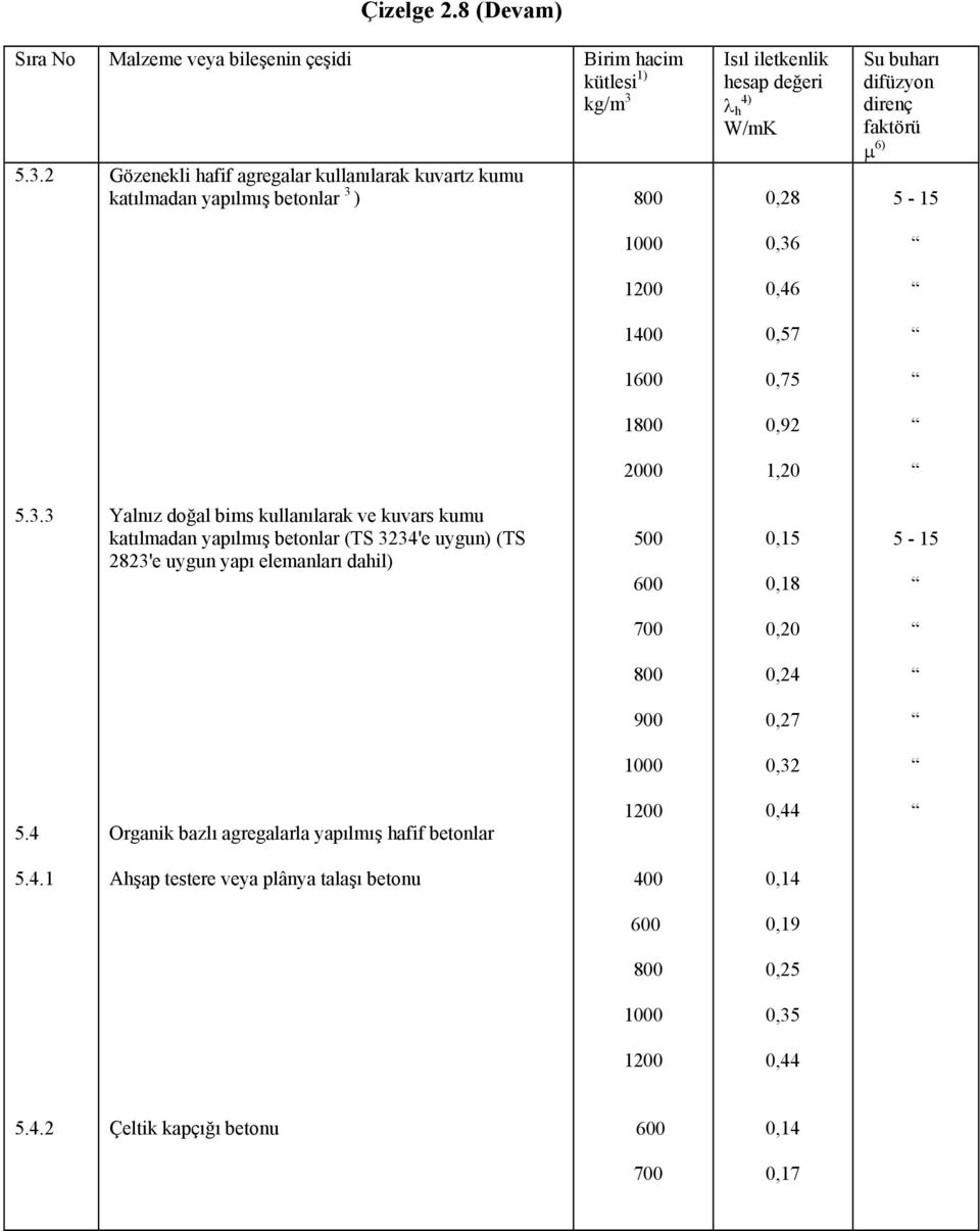 kullanılarak ve kuvars kumu katılmadan yapılmış betonlar (TS 3234'e uygun) (TS 2823'e uygun yapı elemanları dahil) 500 600 0,15 0,18 5-15 700 0,20 800 0,24 900 0,27 1000 0,32 54