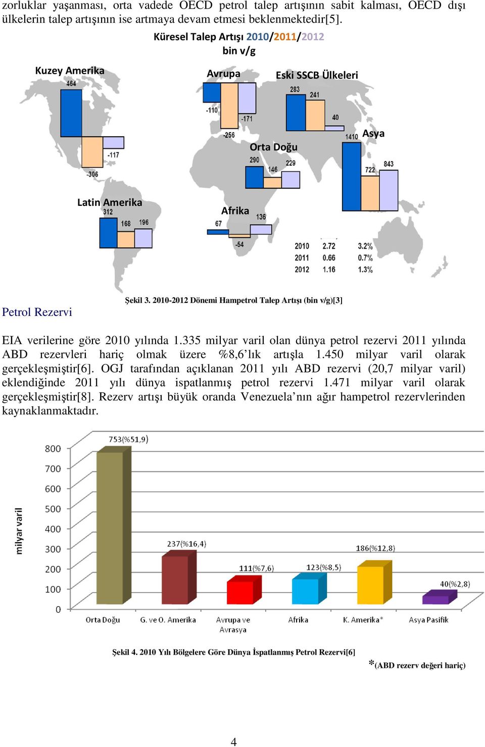 2010-2012 Dönemi Hampetrol Talep Artışı (bin v/g)[3] EIA verilerine göre 2010 yılında 1.335 milyar varil olan dünya petrol rezervi 2011 yılında ABD rezervleri hariç olmak üzere %8,6 lık artışla 1.