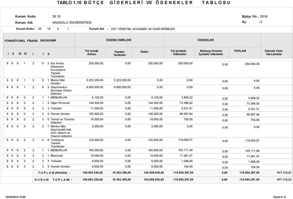 İçindeki Ödemeler Mahsup Dönemi İçindeki ödemeler TOPLAM Ödenek Üstü Harcamalar Diğer Personel Hizmet Kar Amacı Gütmeyen Kuruluşlara Yapılan Transferler Mamul Mal Gayrimenkul Sermaye