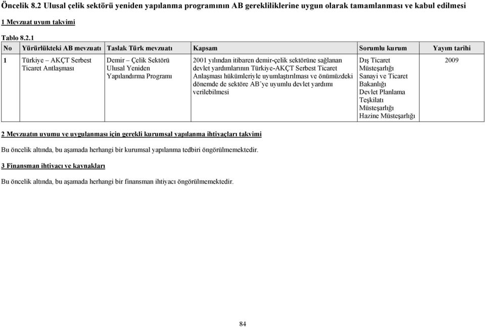 1 1 Türkiye AKÇT Serbest Ticaret Antlaşması Demir Çelik Sektörü Ulusal Yeniden Yapılandırma Programı Bu öncelik altında, bu aşamada herhangi bir sal yapılanma tedbiri öngörülmemektedir.