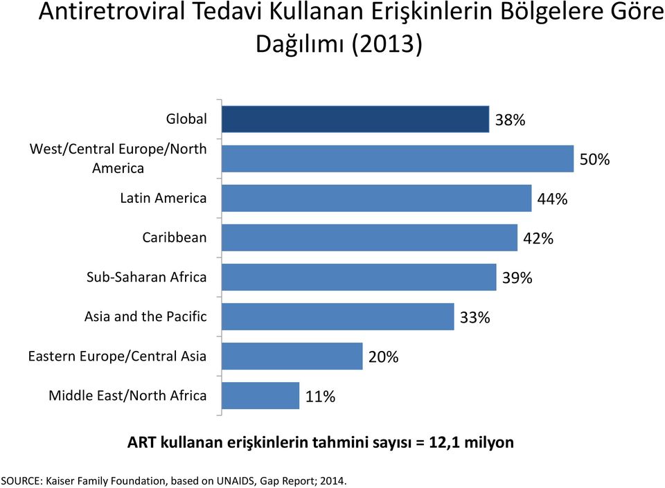 Pacific 33% Eastern Europe/Central Asia 20% Middle East/North Africa 11% ART kullanan