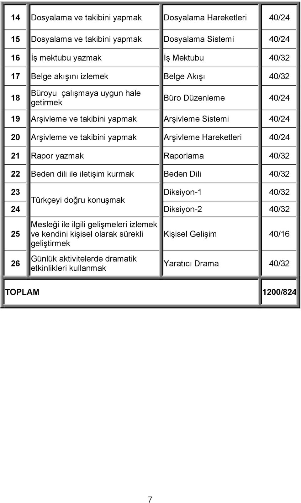 Hareketleri 40/24 21 Rapor yazmak Raporlama 40/32 22 Beden dili ile iletişim kurmak Beden Dili 40/32 23 Türkçeyi doğru konuşmak Diksiyon-1 40/32 24 Diksiyon-2 40/32 25 26 Mesleği