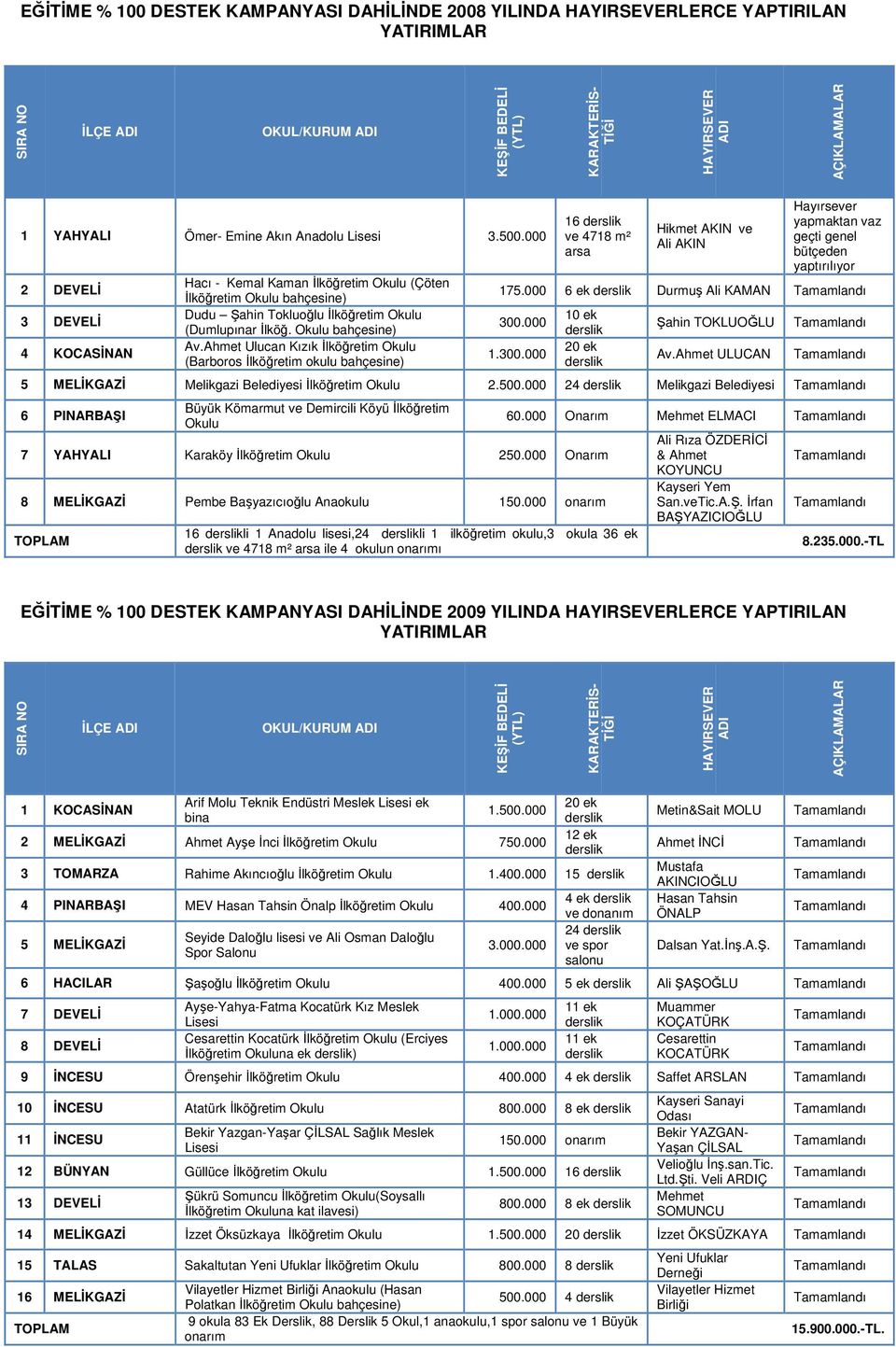 Ahmet Ulucan Kızık İlköğretim (Barboros İlköğretim okulu bahçesine) 16 ve 4718 m² arsa Hikmet AKIN ve Ali AKIN Hayırsever yapmaktan vaz geçti genel bütçeden yaptırılıyor 175.