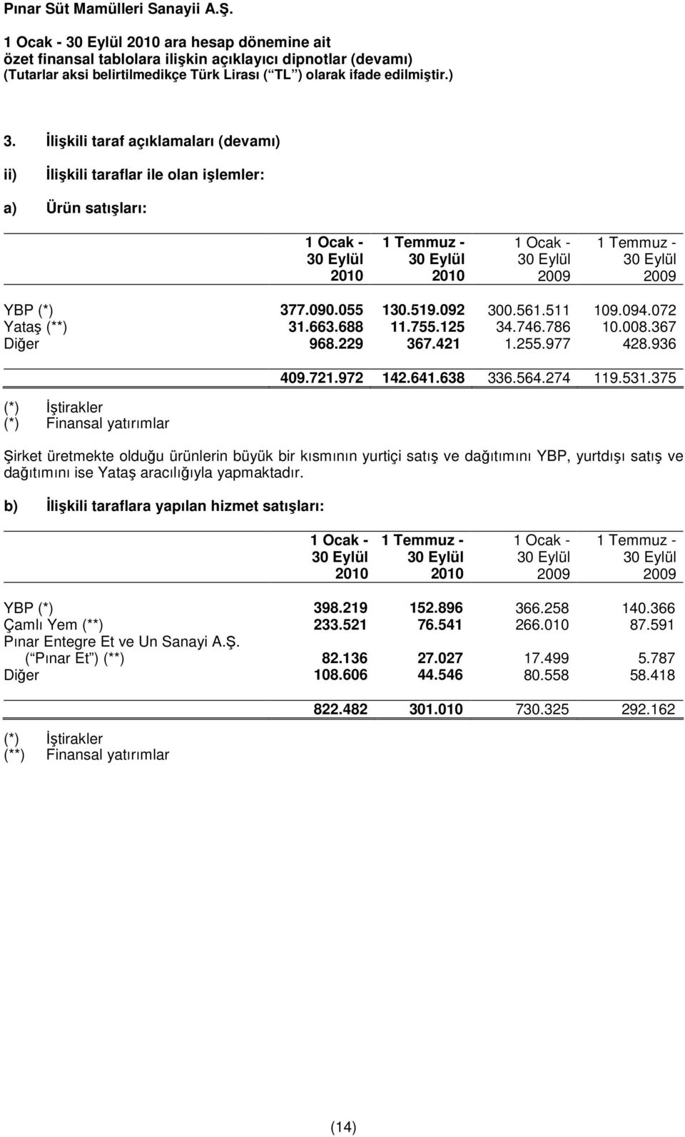 375 Şirket üretmekte olduğu ürünlerin büyük bir kısmının yurtiçi satış ve dağıtımını YBP, yurtdışı satış ve dağıtımını ise Yataş aracılığıyla yapmaktadır.