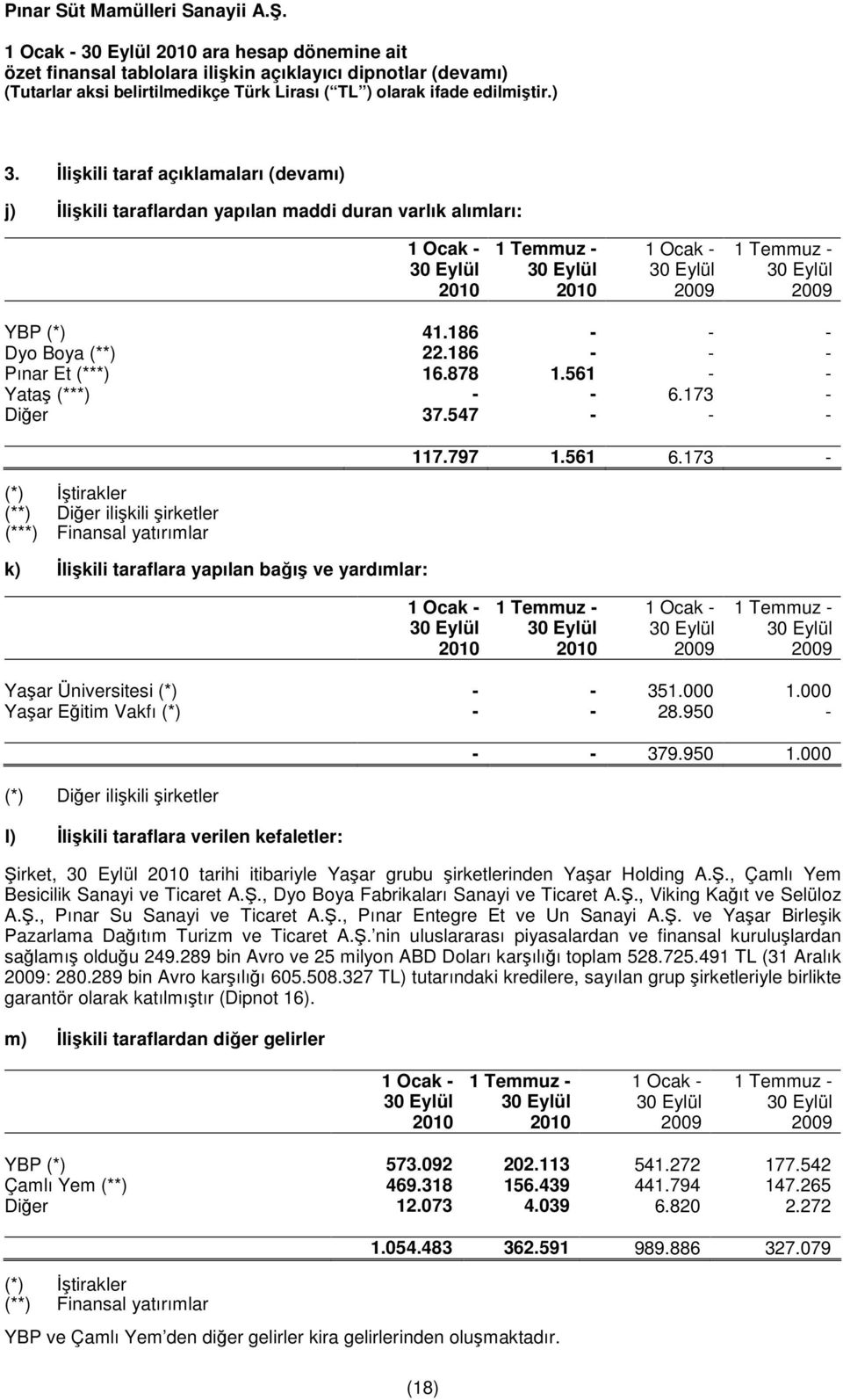 173 - Yaşar Üniversitesi (*) - - 351.000 1.000 Yaşar Eğitim Vakfı (*) - - 28.950 - (*) Diğer ilişkili şirketler l) İlişkili taraflara verilen kefaletler: (18) - - 379.950 1.