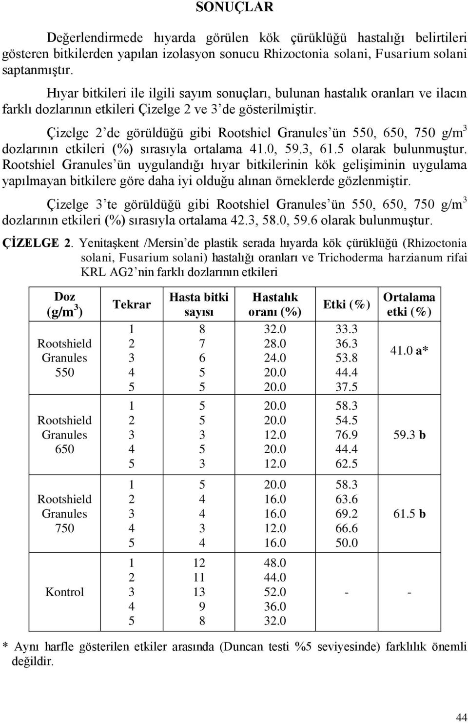 Çizelge de görüldüğü gibi Rootshiel ün 0, 60, 70 g/m dozlarının etkileri (%) sırasıyla ortalama.0,., 6. olarak bulunmuştur.