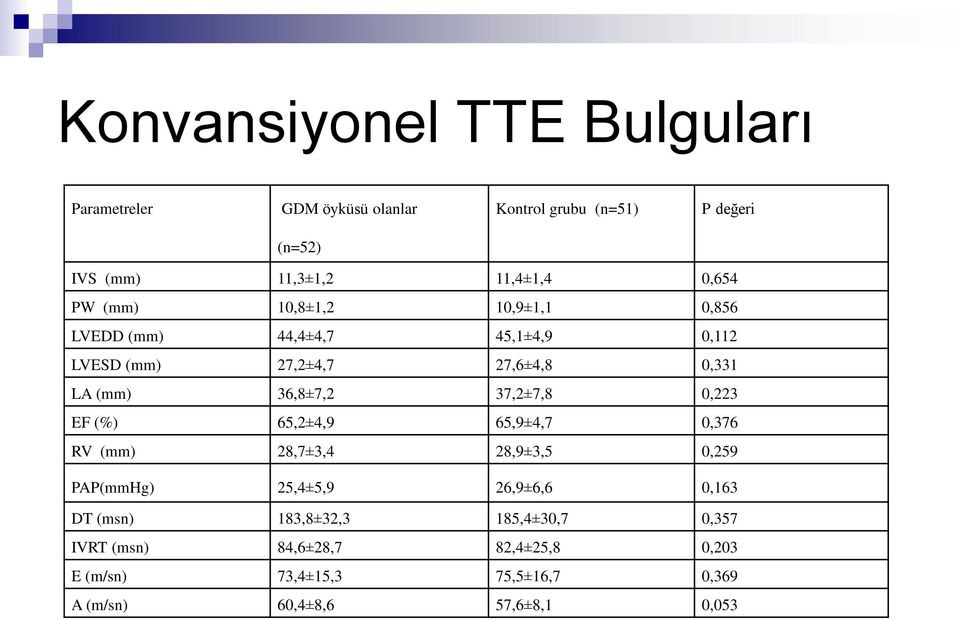 37,2±7,8 0,223 EF (%) 65,2±4,9 65,9±4,7 0,376 RV (mm) 28,7±3,4 28,9±3,5 0,259 PAP(mmHg) 25,4±5,9 26,9±6,6 0,163 DT (msn)