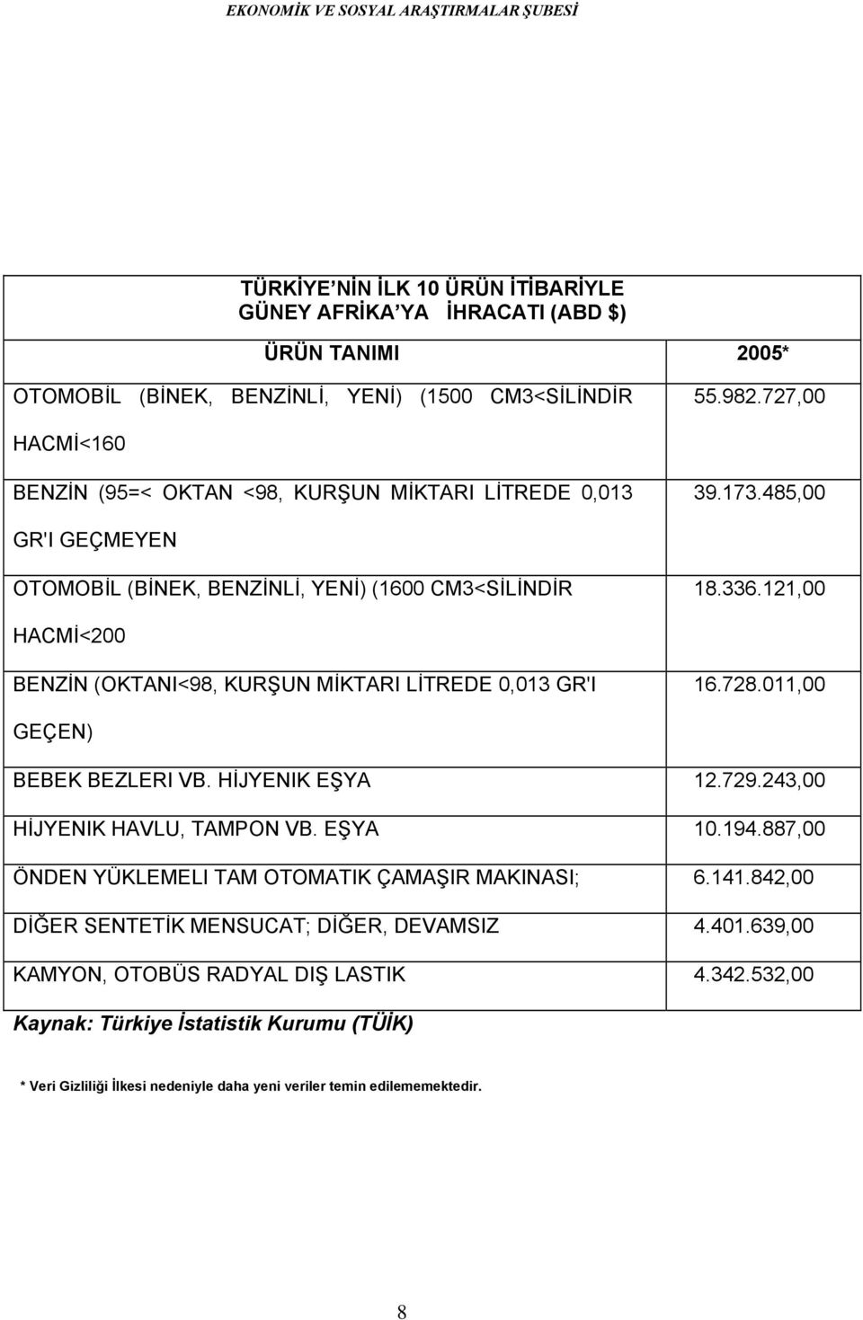 121,00 HACMİ<200 BENZİN (OKTANI<98, KURŞUN MİKTARI LİTREDE 0,013 GR'I 16.728.011,00 GEÇEN) BEBEK BEZLERI VB. HİJYENIK EŞYA 12.729.243,00 HİJYENIK HAVLU, TAMPON VB. EŞYA 10.194.