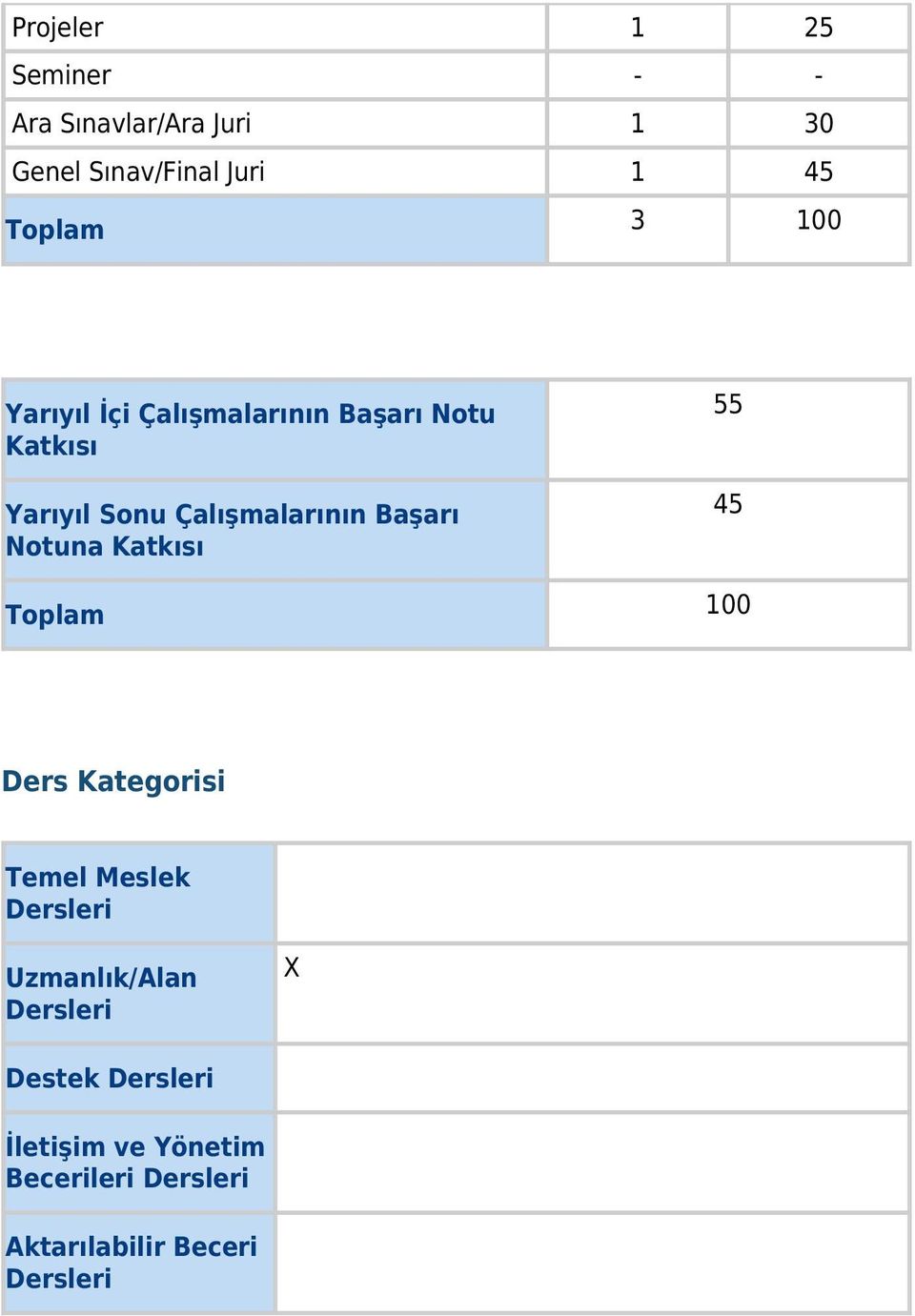 Notuna Katkısı 55 45 Toplam 100 Ders Kategorisi Temel Meslek Dersleri Uzmanlık/Alan