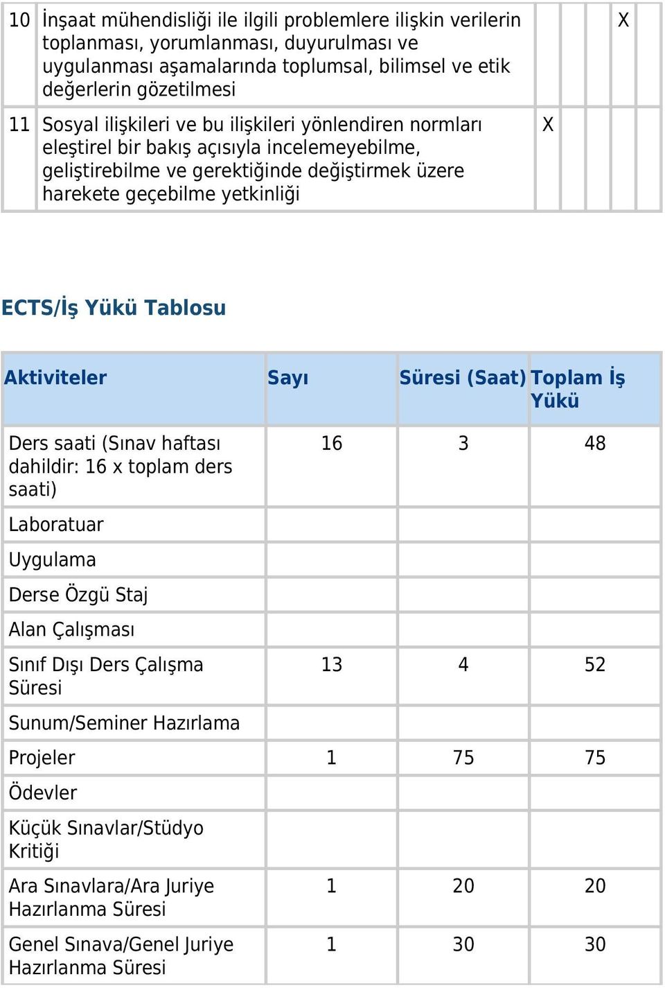 Tablosu Aktiviteler Sayı Süresi (Saat) Toplam İş Yükü Ders saati (Sınav haftası dahildir: 16 x toplam ders saati) Laboratuar Uygulama Derse Özgü Staj Alan Çalışması Sınıf Dışı Ders Çalışma