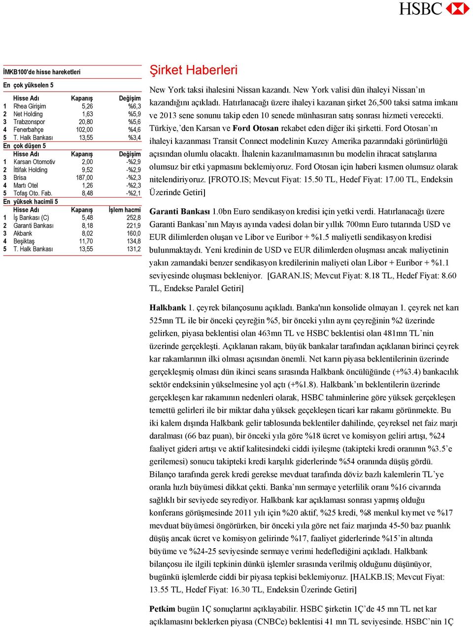 8,48 -%2,1 En yüksek hacimli 5 Hisse Adı Kapanış İşlem hacmi 1 İş Bankası (C) 5,48 252,8 2 Garanti Bankası 8,18 221,9 3 Akbank 8,02 160,0 4 Beşiktaş 11,70 134,8 5 T.