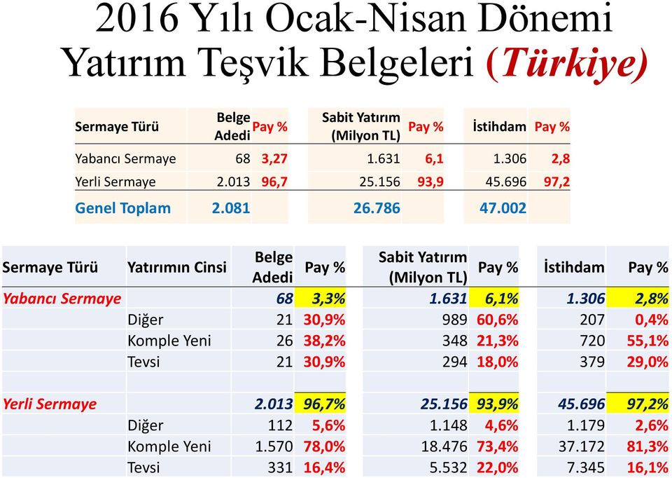 2 Sermaye Türü Yatırımın Cinsi Belge Pay % Pay % Adedi İstihdam Pay % Yabancı Sermaye 68 3,3% 1.631 6,1% 1.