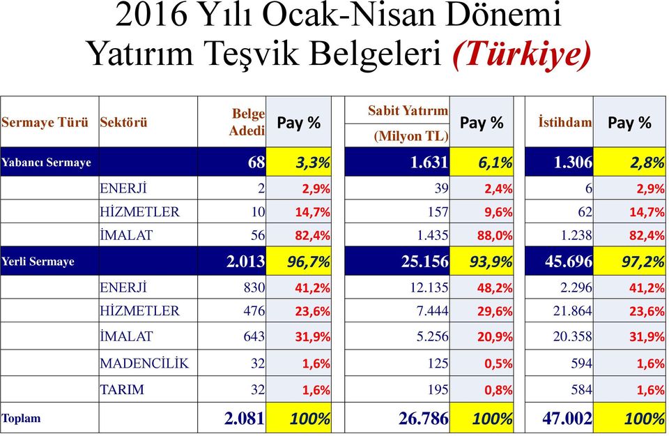 238 82,4% Yerli Sermaye 2.13 96,7% 25.156 93,9% 45.696 97,2% ENERJİ 83 41,2% 12.135 48,2% 2.296 41,2% HİZMETLER 476 23,6% 7.444 29,6% 21.