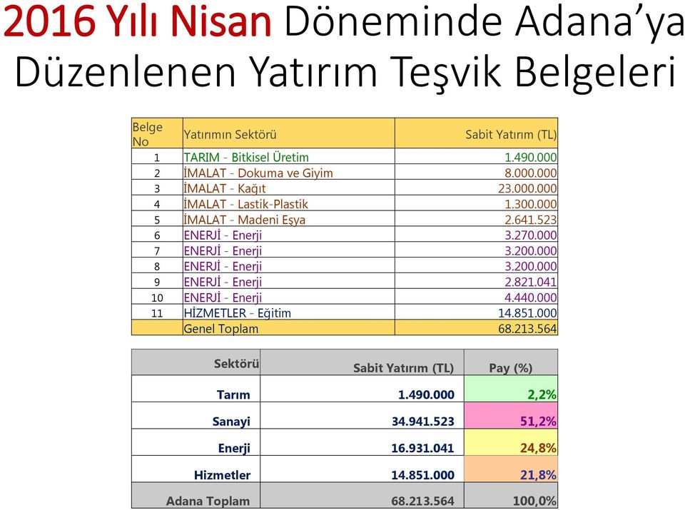 7 ENERJİ - Enerji 3.2. 8 ENERJİ - Enerji 3.2. 9 ENERJİ - Enerji 2.821.41 1 ENERJİ - Enerji 4.44. 11 HİZMETLER - Eğitim 14.851.