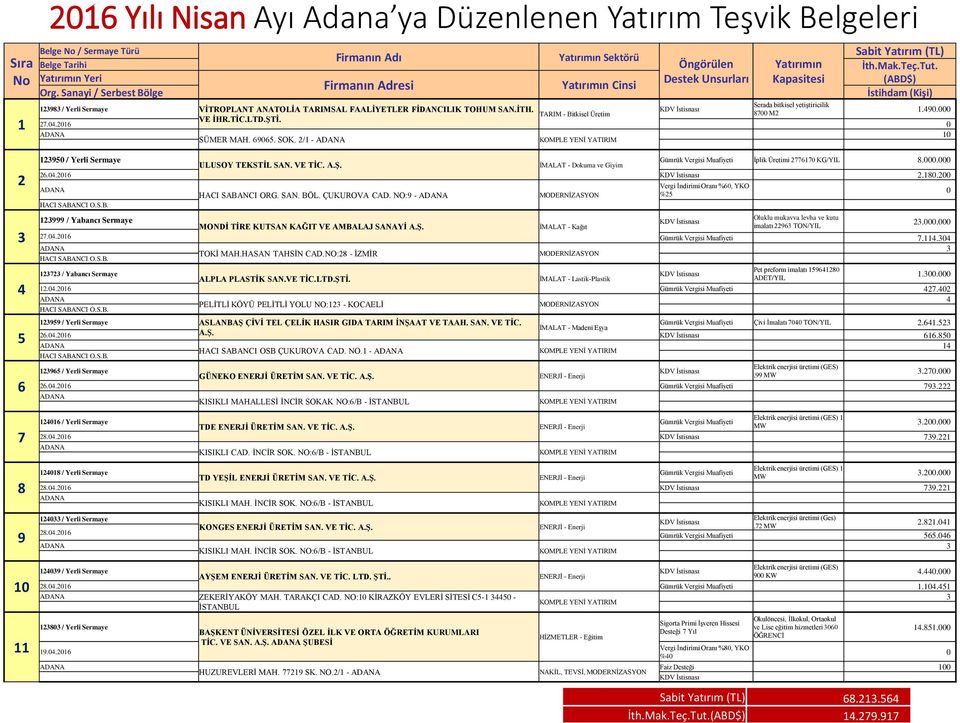 Sanayi / Serbest Bölge Serada bitkisel yetiştiricilik 123983 / Yerli Sermaye VİTROPLANT ANATOLİA TARIMSAL FAALİYETLER FİDANCILIK TOHUM SAN.İTH. 1.49. TARIM - Bitkisel Üretim 87 M2 VE İHR.TİC.LTD.ŞTİ.