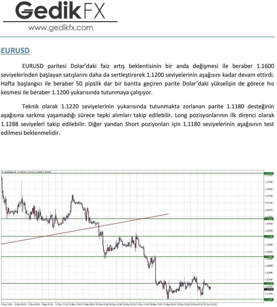 Hafta başlangıcı ile beraber 50 pipslik dar bir bantta geçiren parite Dolar daki yükselişin de görece hız kesmesi ile beraber 1.1200 yukarısında tutunmaya çalışıyor.