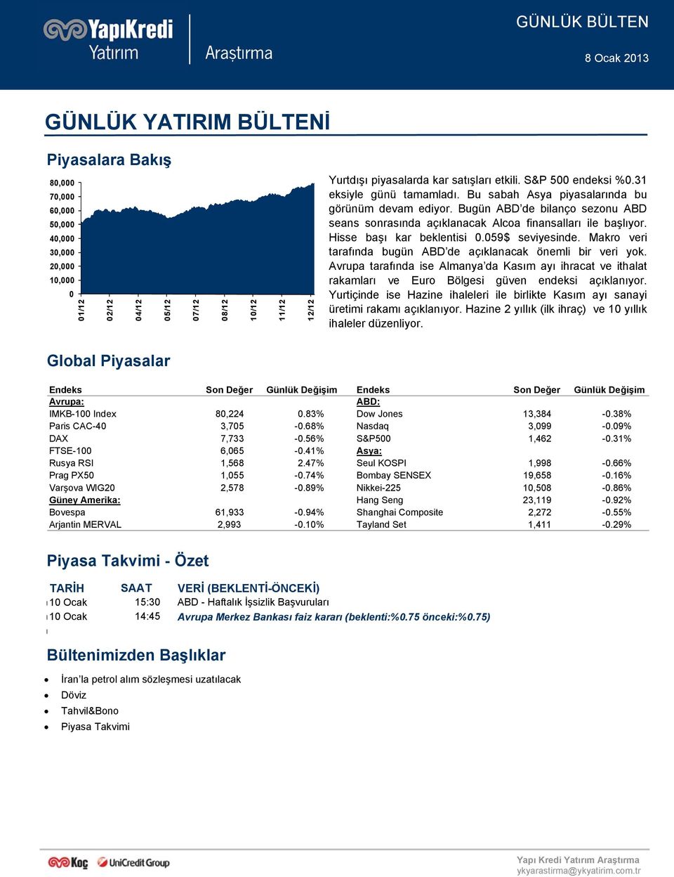 Makro veri tarafında bugün ABD de açıklanacak önemli bir veri yok. Avrupa tarafında ise Almanya da Kasım ayı ihracat ve ithalat rakamları ve Euro Bölgesi güven endeksi açıklanıyor.