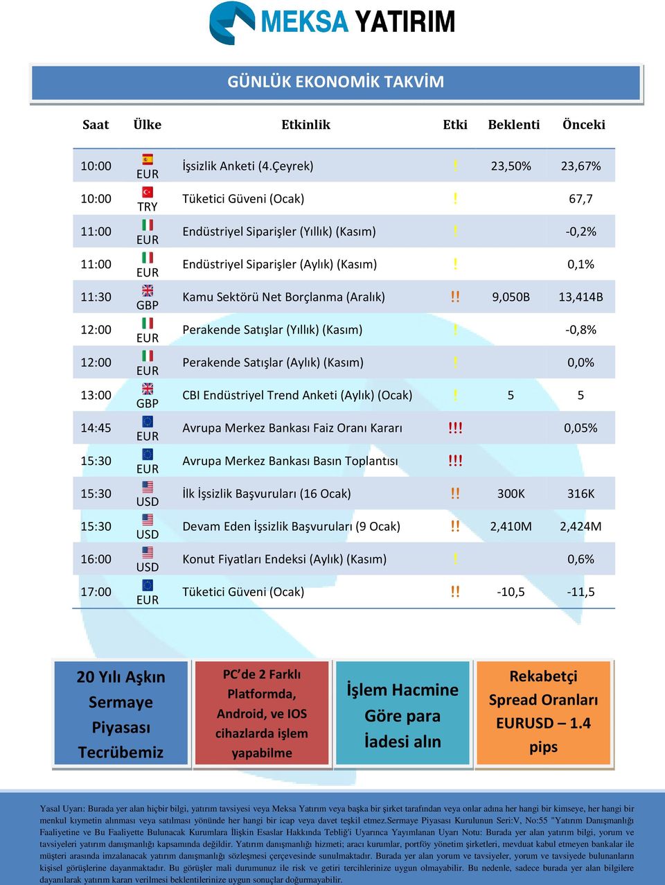 ! 9,050B 13,414B Perakende Satışlar (Yıllık)(Kasım)! -0,8% Perakende Satışlar (Aylık)(Kasım)! 0,0% CBI Endüstriyel Trend Anketi (Aylık)(Ocak)! 5 5 Avrupa Merkez Bankası Faiz Oranı Kararı!