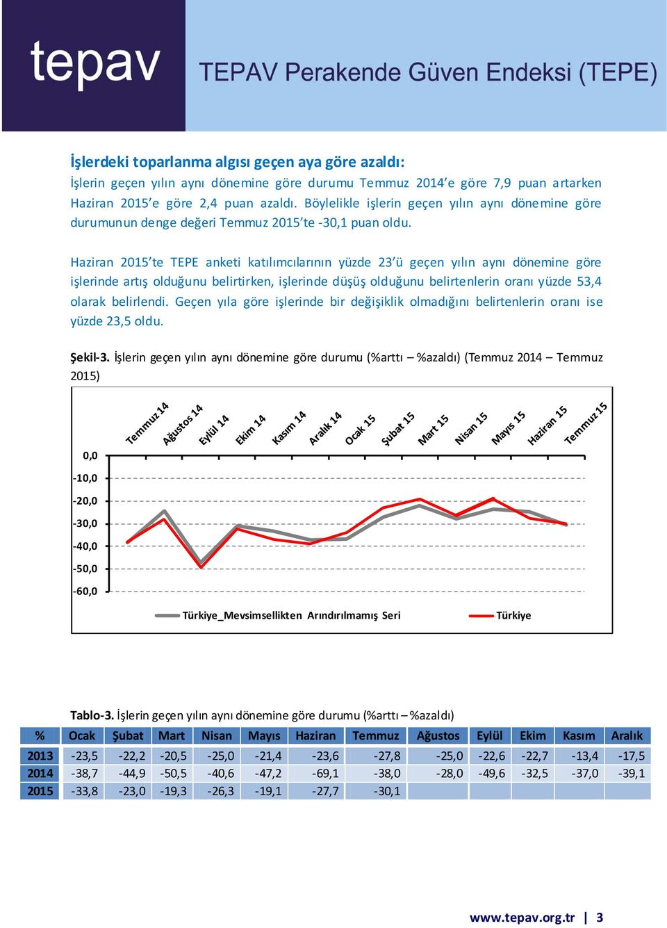 Haziran 2015 te TEPE anketi katılımcılarının yüzde 23 ü geçen yılın aynı dönemine göre işlerinde artış olduğunu belirtirken, işlerinde düşüş olduğunu belirtenlerin oranı yüzde 53,4 olarak belirlendi.