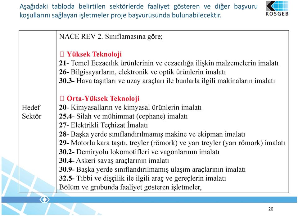 3- Hava taşıtları ve uzay araçları ile bunlarla ilgili makinaların imalatı Hedef Sektör Orta-Yüksek Teknoloji 20- Kimyasalların ve kimyasal ürünlerin imalatı 25.