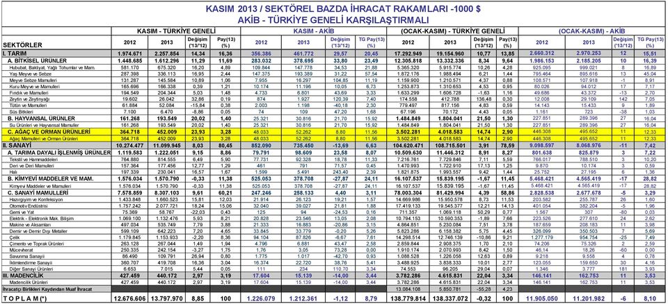 949 19.154.960 10,77 13,85 2.660.312 2.970.253 12 15,51 A. BİTKİSEL ÜRÜNLER 1.448.685 1.612.296 11,29 11,69 283.032 378.695 33,80 23,49 12.305.818 13.332.336 8,34 9,64 1.986.153 2.185.