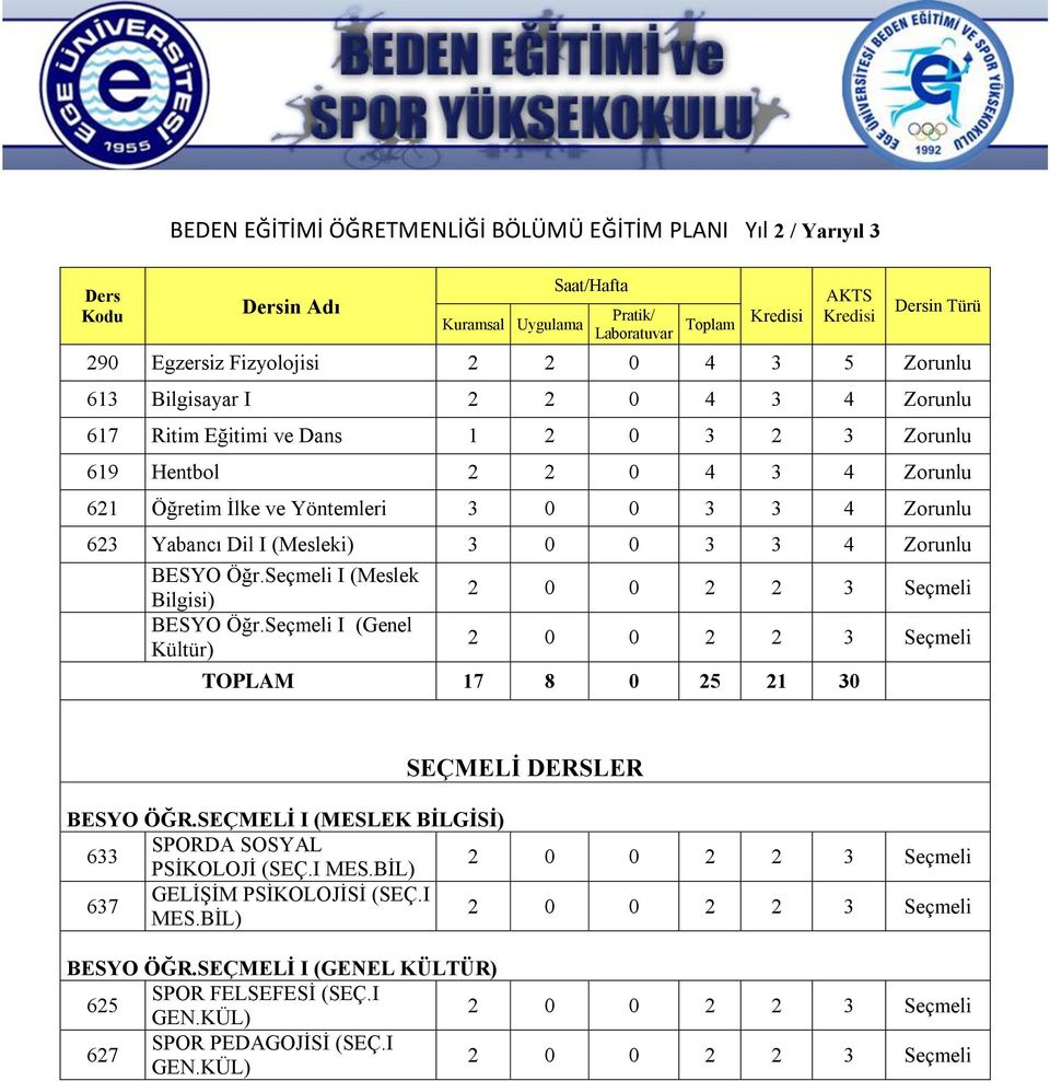 3 4 Zorunlu BESYO Öğr.Seçmeli I (Meslek Bilgisi) BESYO Öğr.Seçmeli I (Genel Kültür) TOPLAM 17 8 0 25 21 30 BESYO ÖĞR.