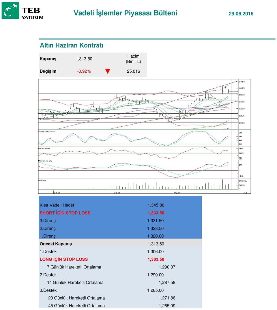 50 1.Destek 1,306.00 LONG İÇİN STOP LOSS 1,303.50 7 Günlük Hareketli Ortalama 1,290.37 2.Destek 1,290.