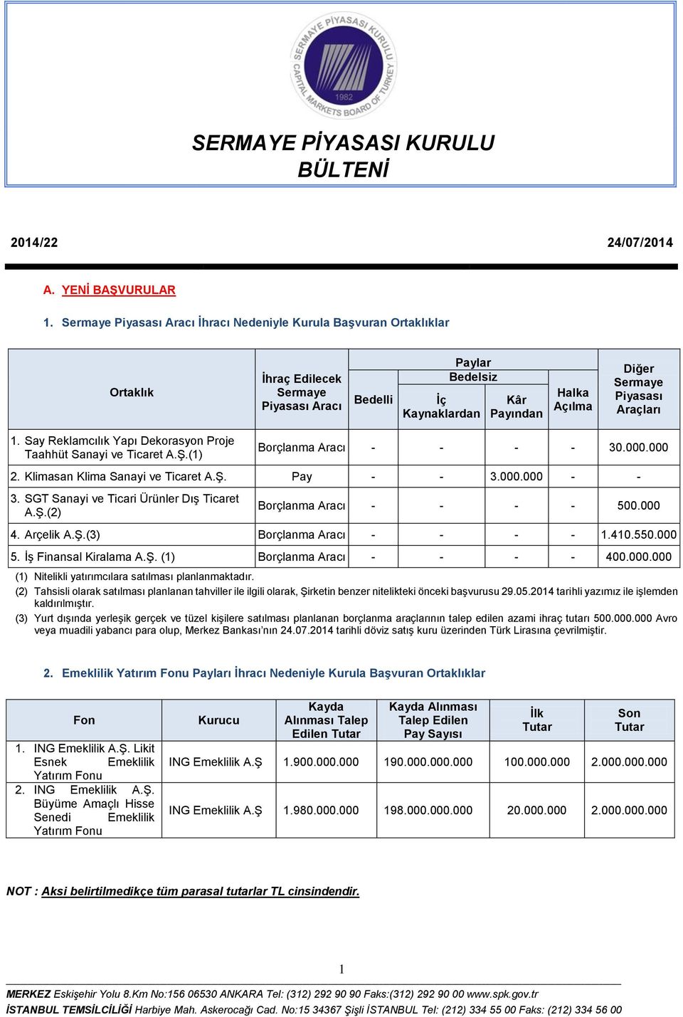 Say Reklamcılık Yapı Dekorasyon Proje Taahhüt Sanayi ve Ticaret A.Ş.(1) Borçlanma Aracı - - - - 30.000.000 2. Klimasan Klima Sanayi ve Ticaret A.Ş. - - 3.000.000 - - 3.