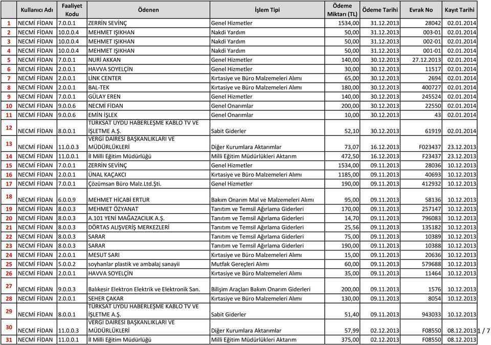 12.2013 27.12.2013 02.01.2014 6 NECMİ FİDAN 2.0.0.1 HAVVA SOYELÇİN Genel Hizmetler 30,00 30.12.2013 11517 02.01.2014 7 NECMİ FİDAN 2.0.0.1 LİNK CENTER Kırtasiye ve Büro Malzemeleri Alımı 65,00 30.12.2013 2694 02.