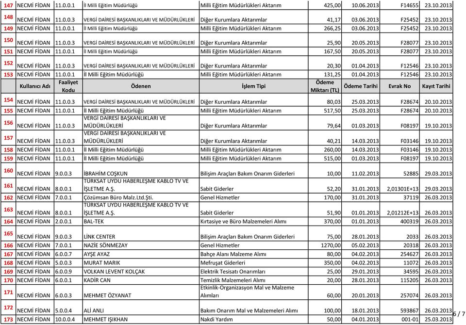 05.2013 F28077 23.10.2013 151 NECMİ FİDAN 11.0.0.1 İl Milli Eğitim Müdürlüğü Milli Eğitim Müdürlükleri Aktarım 167,50 20.05.2013 F28077 23.10.2013 152 NECMİ FİDAN 11.0.0.3 MÜDÜRLÜKLERİ Diğer Kurumlara Aktarımlar 20,30 01.