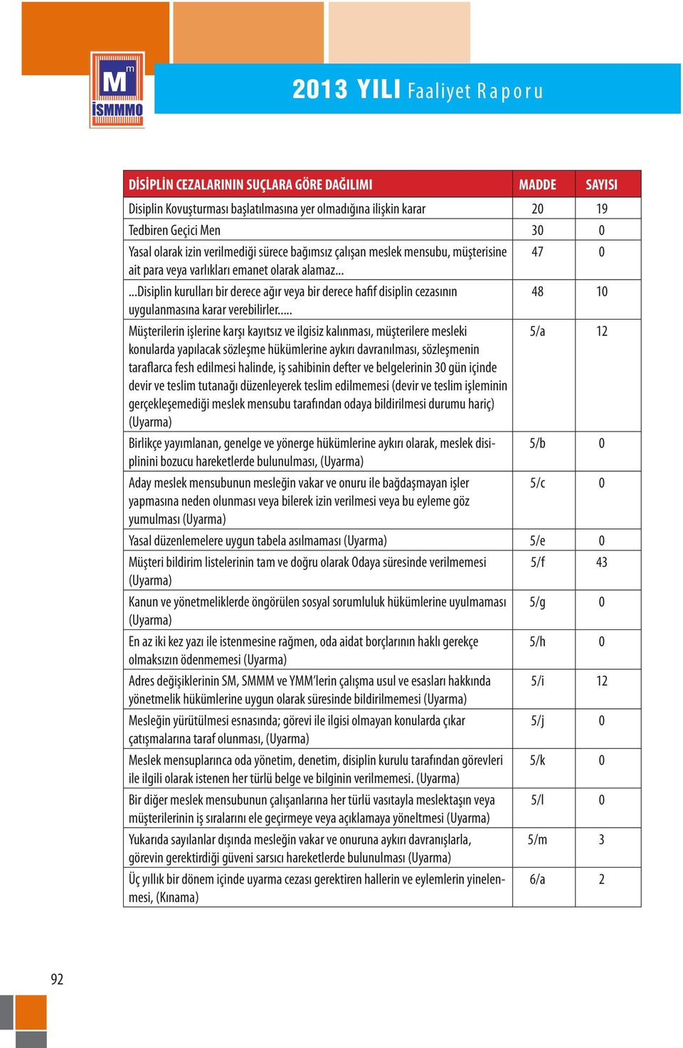 .. Müşterilerin işlerine karşı kayıtsız ve ilgisiz kalınması, müşterilere mesleki 5/a 12 konularda yapılacak sözleşme hükümlerine aykırı davranılması, sözleşmenin taraflarca fesh edilmesi halinde, iş