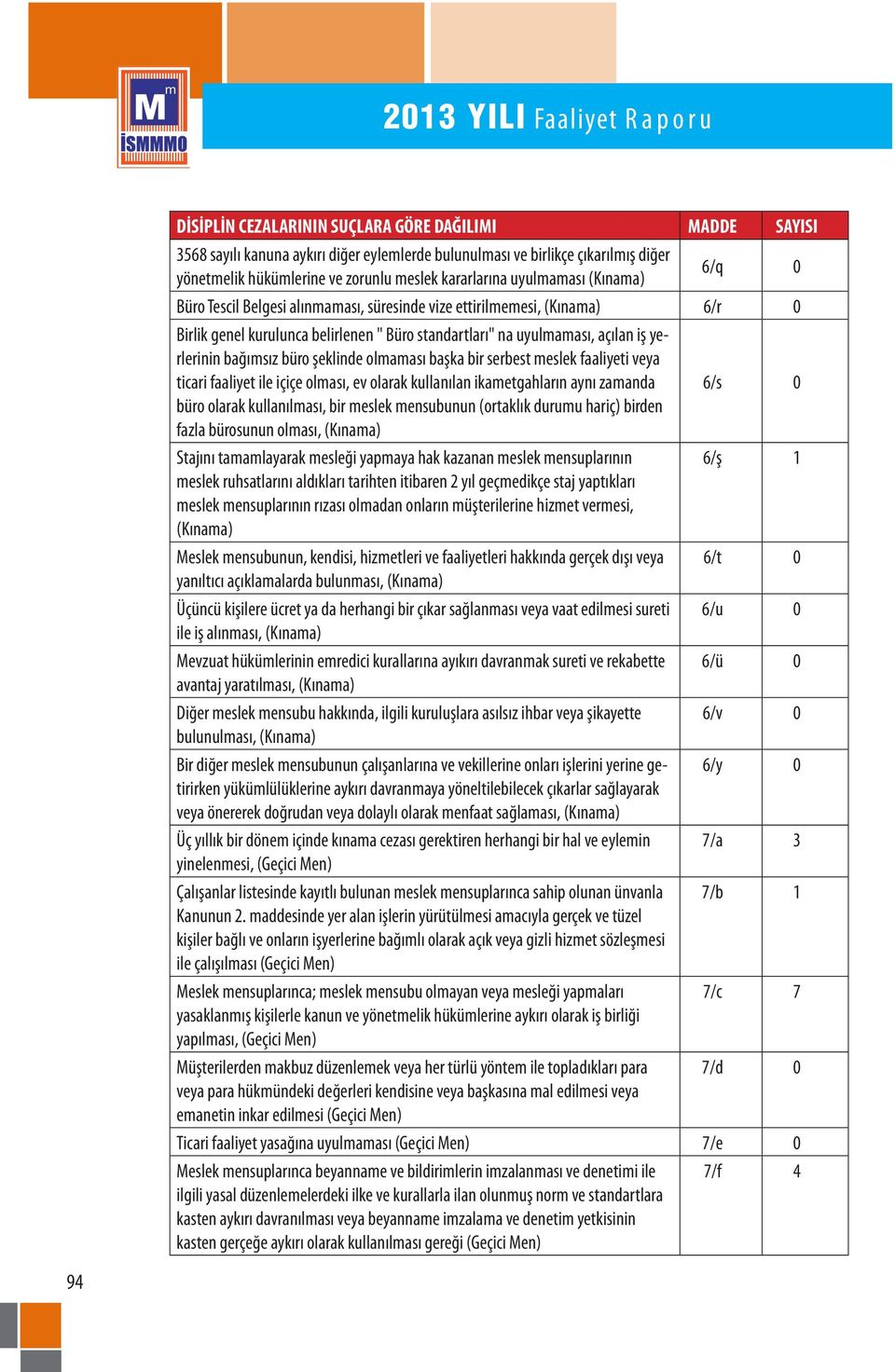 faaliyet ile içiçe olması, ev olarak kullanılan ikametgahların aynı zamanda 6/s 0 büro olarak kullanılması, bir meslek mensubunun (ortaklık durumu hariç) birden fazla bürosunun olması, Stajını