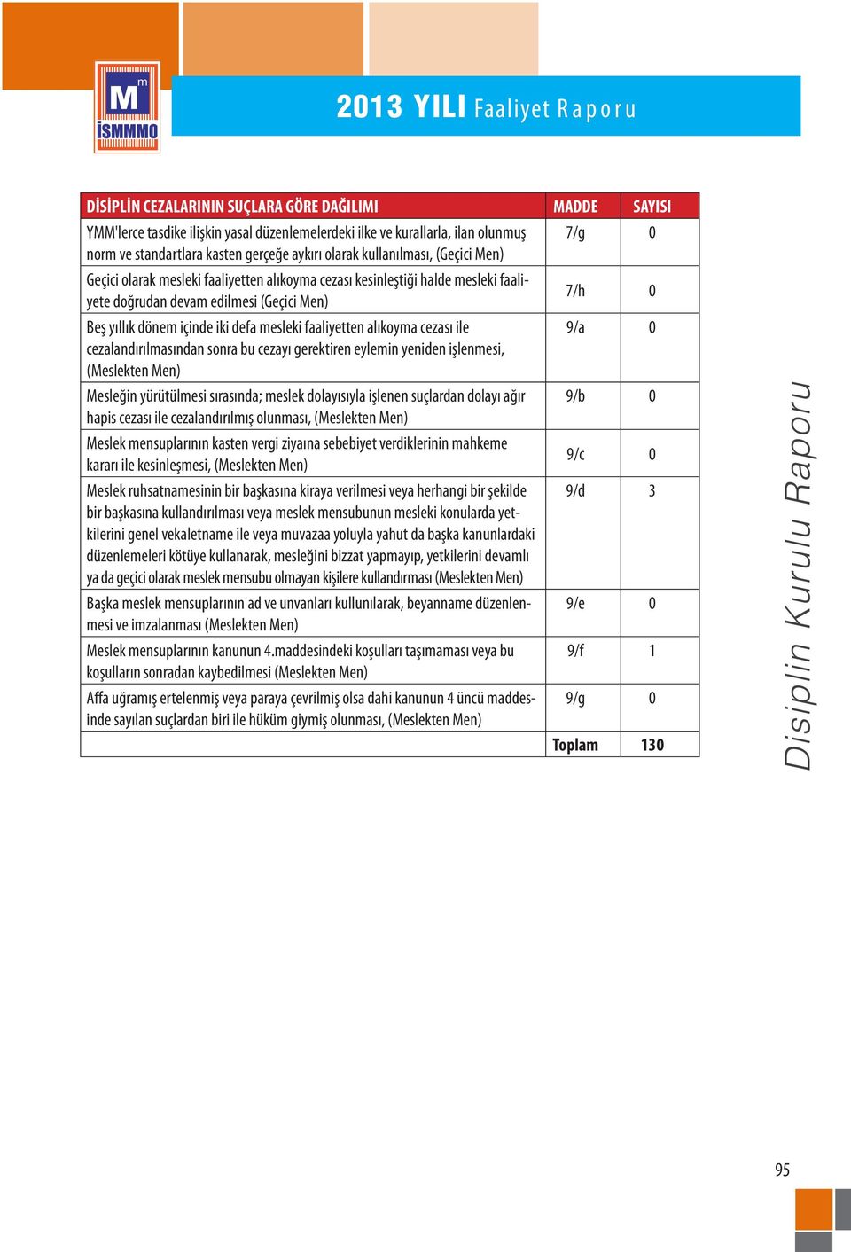 sonra bu cezayı gerektiren eylemin yeniden işlenmesi, (Meslekten Men) Mesleğin yürütülmesi sırasında; meslek dolayısıyla işlenen suçlardan dolayı ağır 9/b 0 hapis cezası ile cezalandırılmış olunması,