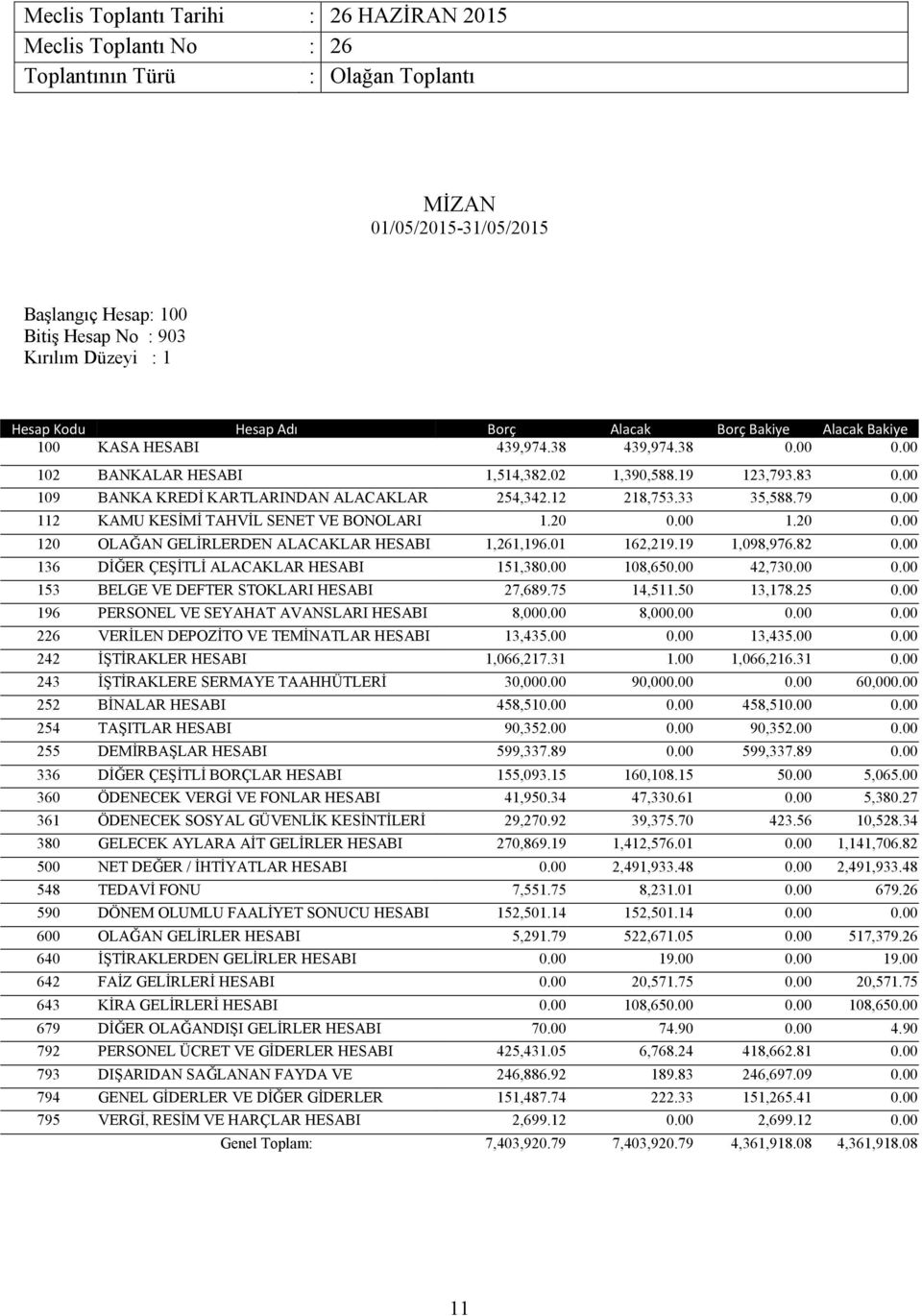 20 120 OLAĞAN GELİRLERDEN ALACAKLAR HESABI 1,261,196.01 162,219.19 1,098,976.82 136 DİĞER ÇEŞİTLİ ALACAKLAR HESABI 151,38 108,65 42,73 153 BELGE VE DEFTER STOKLARI HESABI 27,689.75 14,511.50 13,178.