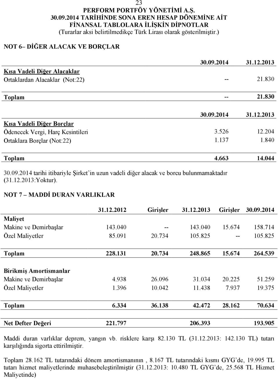 12.2012 Girişler 31.12.2013 Girişler Maliyet Makine ve Demirbaşlar 143.040 -- 143.040 15.674 158.714 Özel Maliyetler 85.091 20.734 105.825 -- 105.825 Toplam 228.131 20.734 248.865 15.674 264.