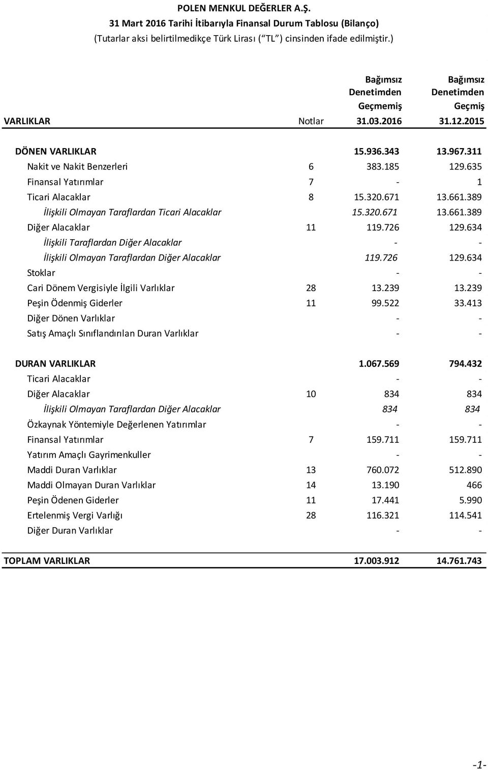 726 129.634 İlişkili Taraflardan Diğer Alacaklar - - İlişkili Olmayan Taraflardan Diğer Alacaklar 119.726 129.634 Stoklar - - Cari Dönem Vergisiyle İlgili Varlıklar 28 13.239 13.