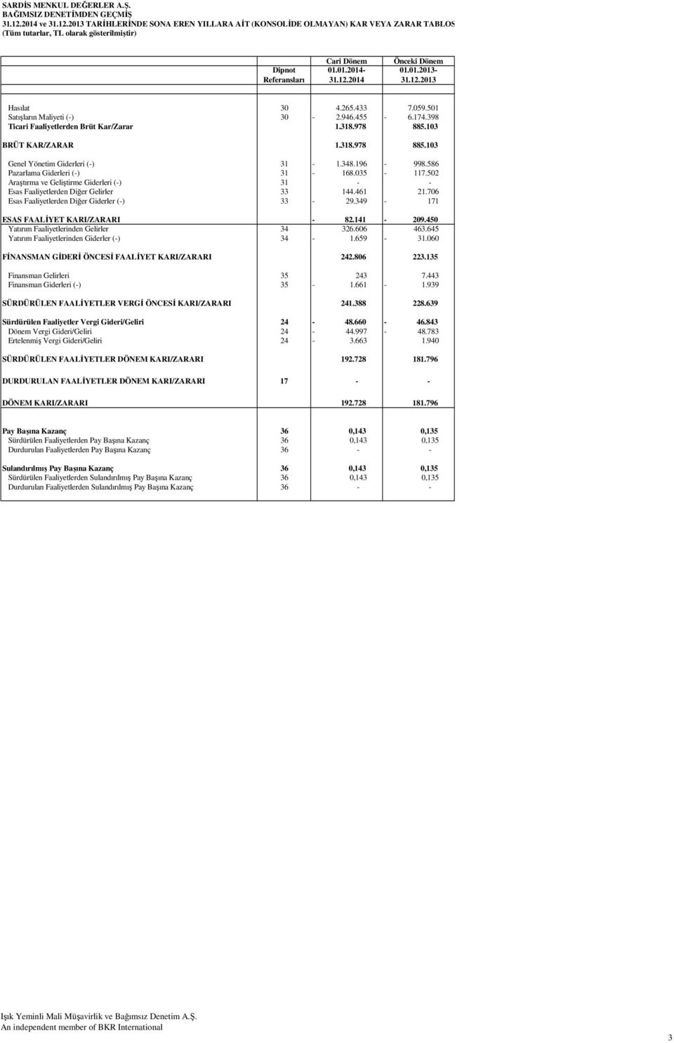 103 BRÜT KAR/ZARAR 1.318.978 885.103 Genel Yönetim Giderleri (-) 31-1.348.196-998.586 Pazarlama Giderleri (-) 31-168.035-117.