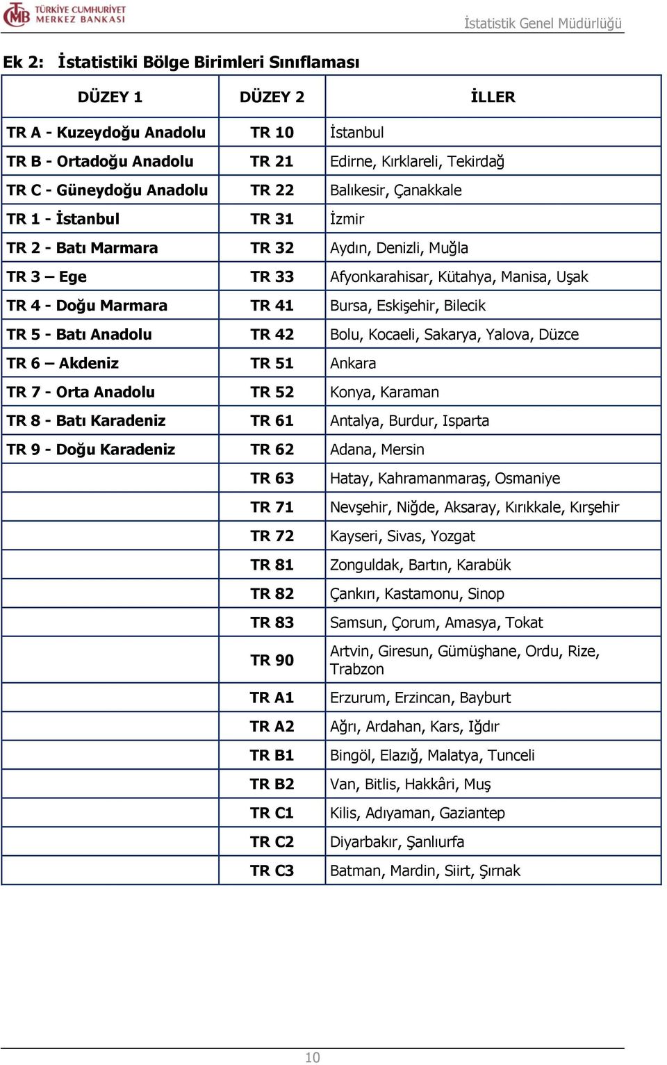 Bilecik TR 5 - Batı Anadolu TR 42 Bolu, Kocaeli, Sakarya, Yalova, Düzce TR 6 Akdeniz TR 51 Ankara TR 7 - Orta Anadolu TR 52 Konya, Karaman TR 8 - Batı Karadeniz TR 61 Antalya, Burdur, Isparta TR 9 -