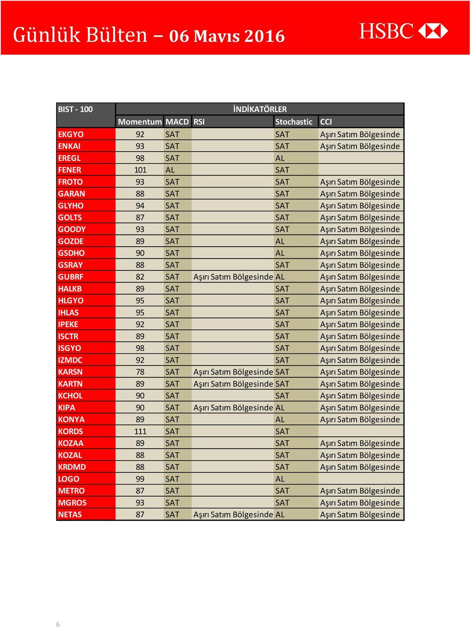 Bölgesinde GSDHO 90 SAT AL Aşırı Satım Bölgesinde GSRAY 88 SAT SAT Aşırı Satım Bölgesinde GUBRF 82 SAT Aşırı Satım Bölgesinde AL Aşırı Satım Bölgesinde HALKB 89 SAT SAT Aşırı Satım Bölgesinde HLGYO