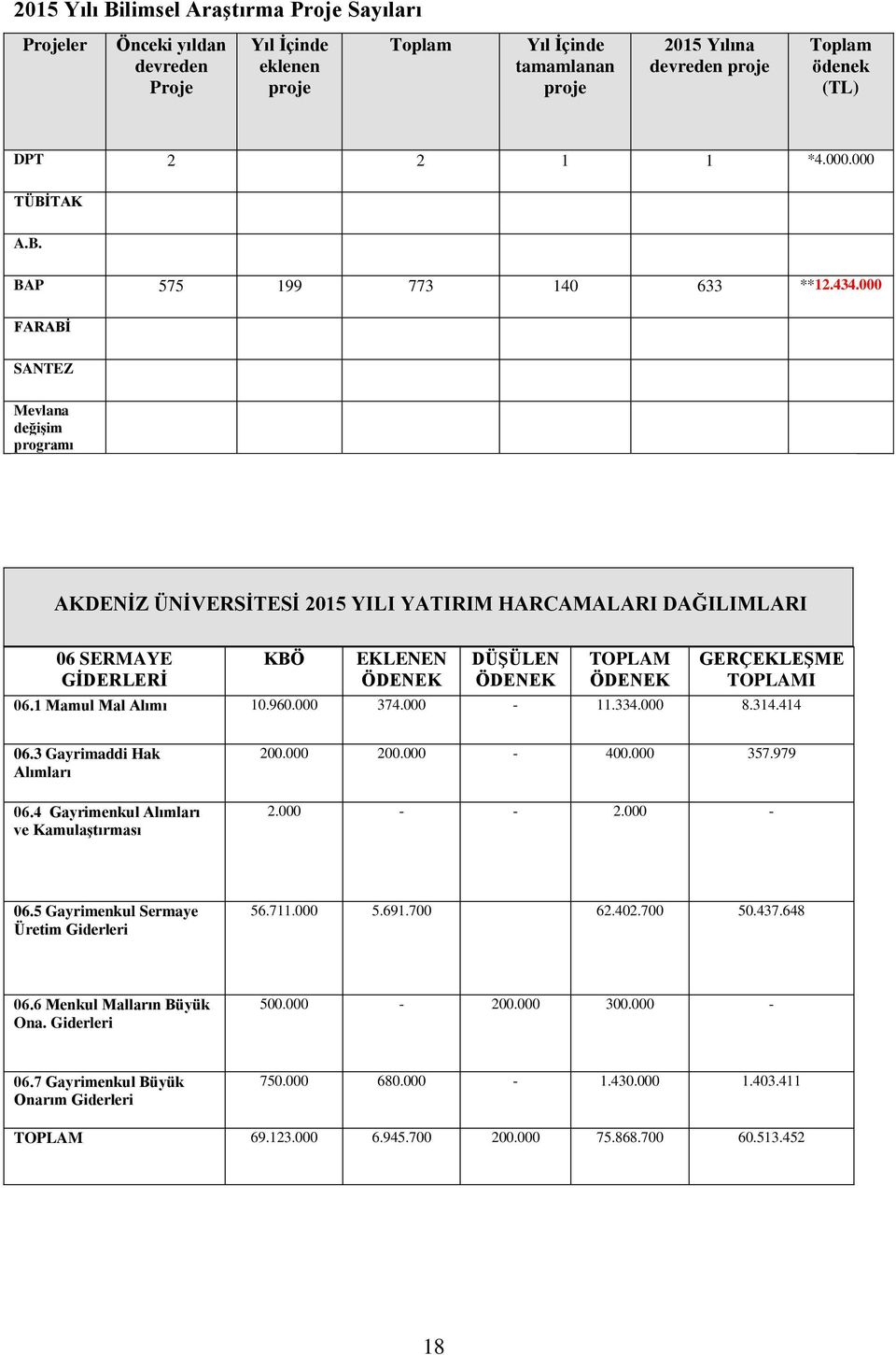 000 FARABİ SANTEZ Mevlana değişim programı AKDENİZ ÜNİVERSİTESİ 2015 YILI YATIRIM HARCAMALARI DAĞILIMLARI 06 SERMAYE GİDERLERİ KBÖ EKLENEN ÖDENEK DÜŞÜLEN ÖDENEK TOPLAM ÖDENEK GERÇEKLEŞME TOPLAMI 06.