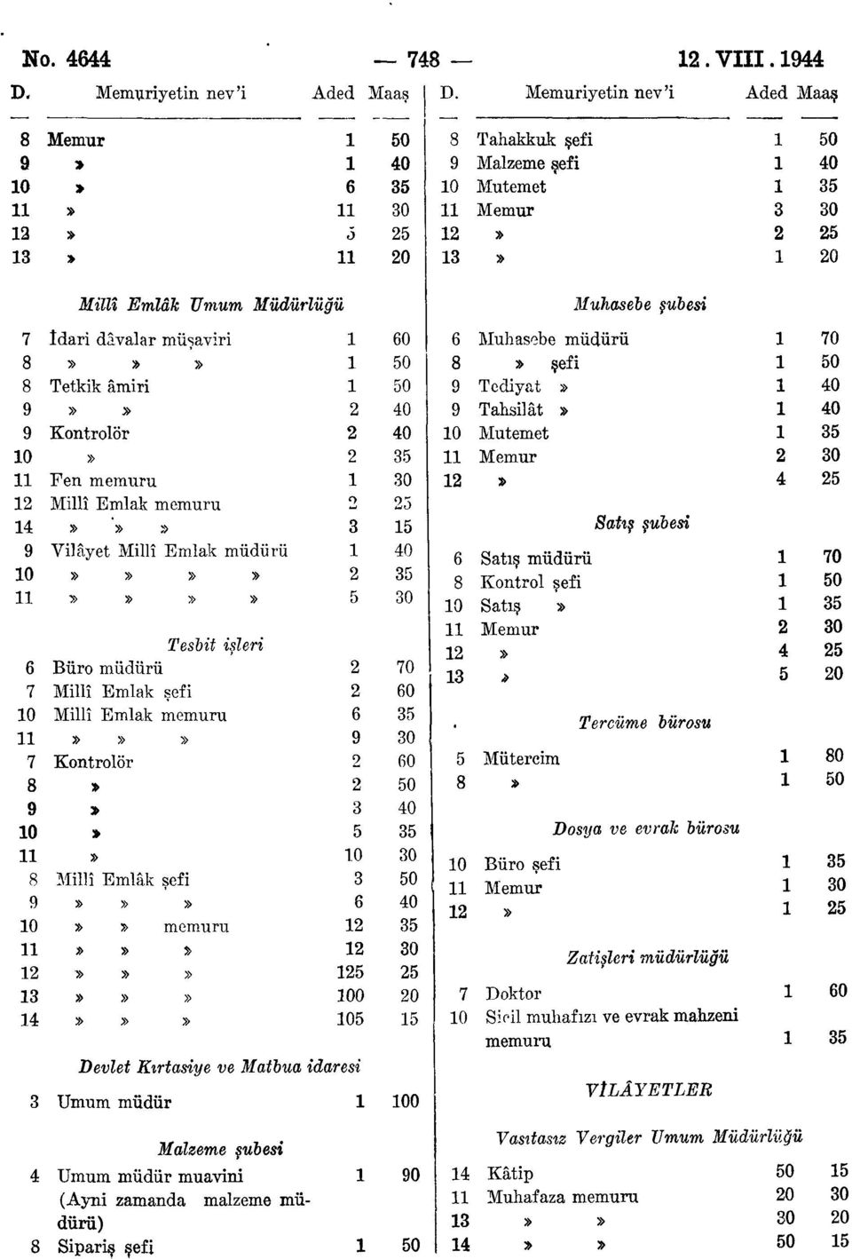 Vilâyet Millî Emlak müdürü Tesbit işleri Büro müdürü Millî Emlak şefi Millî Emlak memuru Kontrolör Millî Emlâk şefi memuru 0 00 0 Devlet Kırtasiye ve Matbua idaresi Umum müdür 0 0 00 Muhasebe müdürü