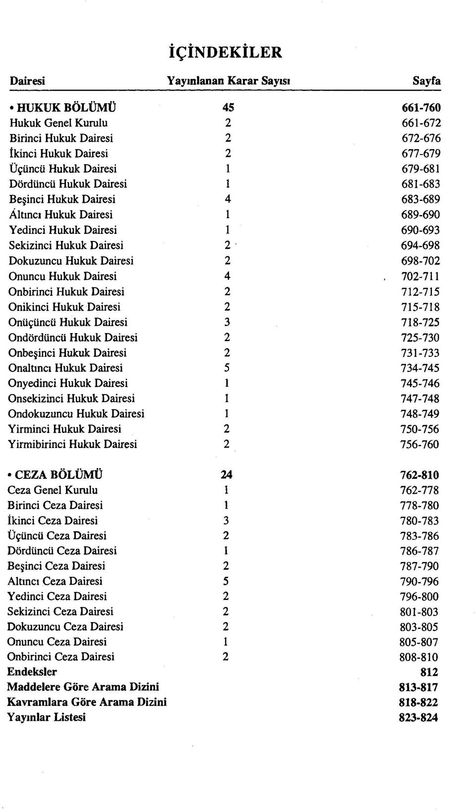 Hukuk Dairesi Onyedinci Hukuk Dairesi Onsekizinci Hukuk Dairesi Ondokuzuncu Hukuk Dairesi Yirminci Hukuk Dairesi Yirmibirinci Hukuk Dairesi İÇİNDEKİLER Yayınlanan Karar Sayısı 45 2 2 2 1 1 4 1 1 2 2