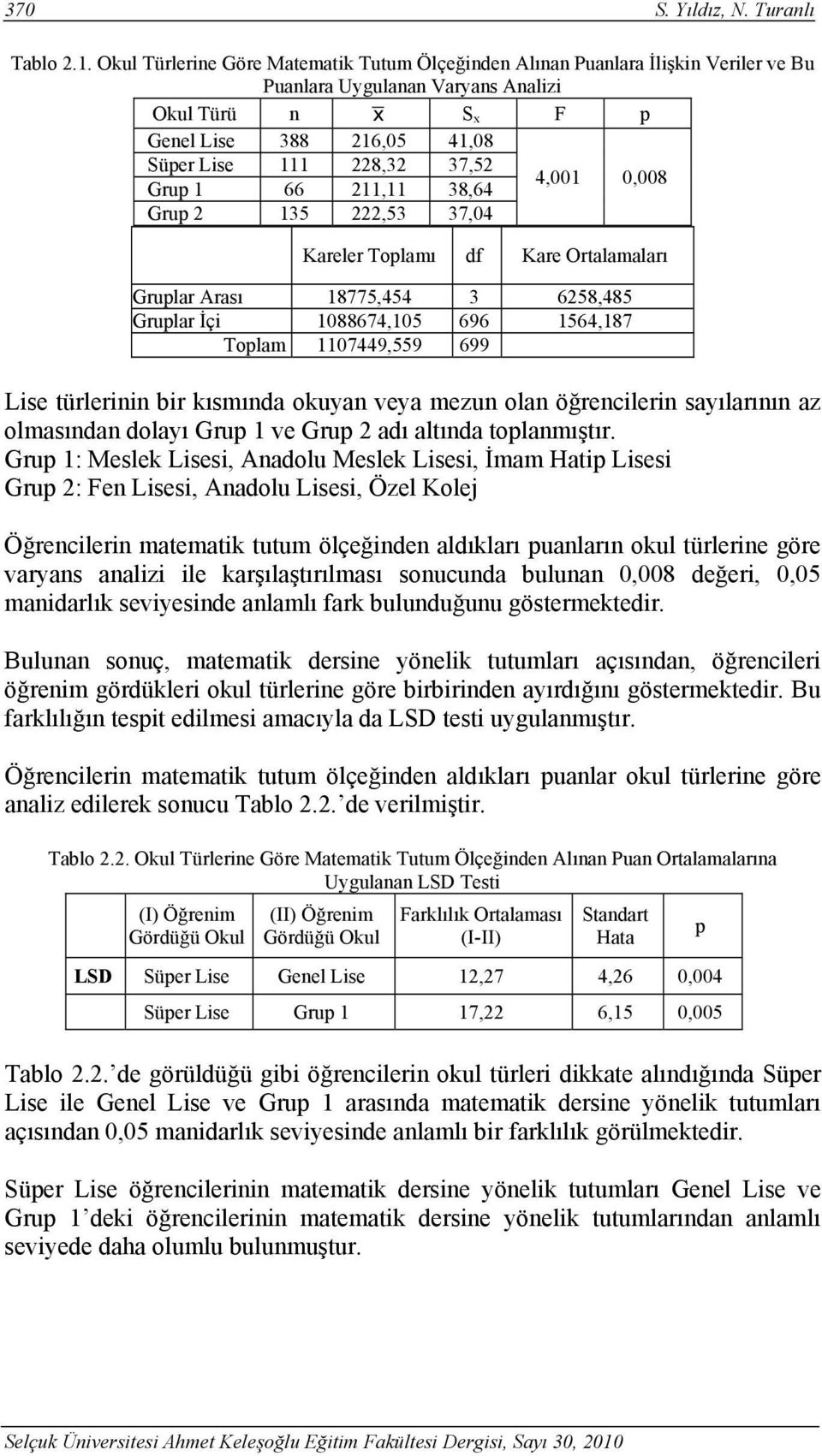 Grup 1 66 211,11 38,64 4,001 0,008 Grup 2 135 222,53 37,04 Kareler Toplamı df Kare Ortalamaları Gruplar Arası 18775,454 3 6258,485 Gruplar İçi 1088674,105 696 1564,187 Toplam 1107449,559 699 Lise