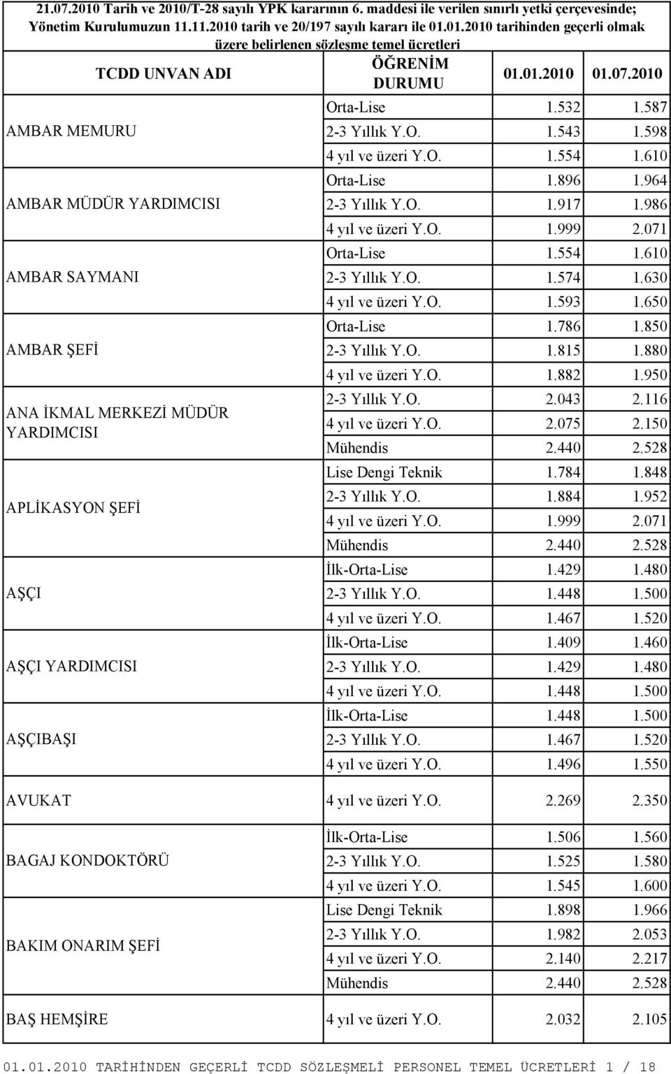 986 Orta-Lise 1.554 1.610 2-3 Yıllık Y.O. 1.574 1.630 4 yıl ve üzeri Y.O. 1.593 1.650 Orta-Lise 1.786 1.850 2-3 Yıllık Y.O. 2.043 2.116 4 yıl ve üzeri Y.O. 2.075 2.150 Lise Dengi Teknik 1.784 1.